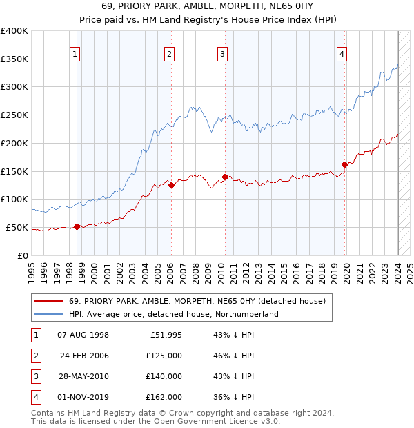 69, PRIORY PARK, AMBLE, MORPETH, NE65 0HY: Price paid vs HM Land Registry's House Price Index