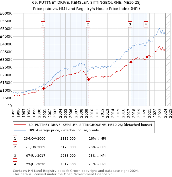 69, PUTTNEY DRIVE, KEMSLEY, SITTINGBOURNE, ME10 2SJ: Price paid vs HM Land Registry's House Price Index
