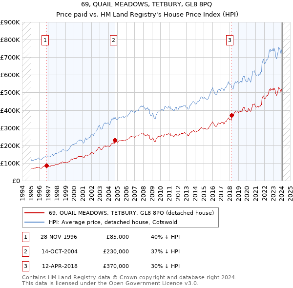 69, QUAIL MEADOWS, TETBURY, GL8 8PQ: Price paid vs HM Land Registry's House Price Index