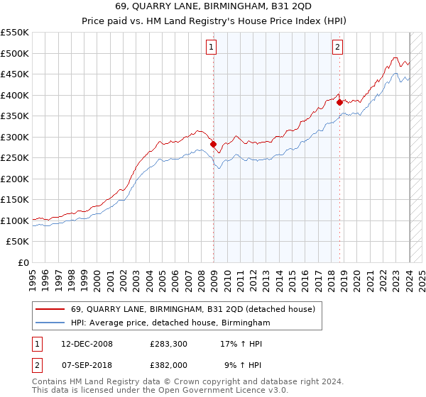 69, QUARRY LANE, BIRMINGHAM, B31 2QD: Price paid vs HM Land Registry's House Price Index