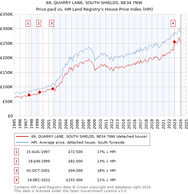 69, QUARRY LANE, SOUTH SHIELDS, NE34 7NW: Price paid vs HM Land Registry's House Price Index