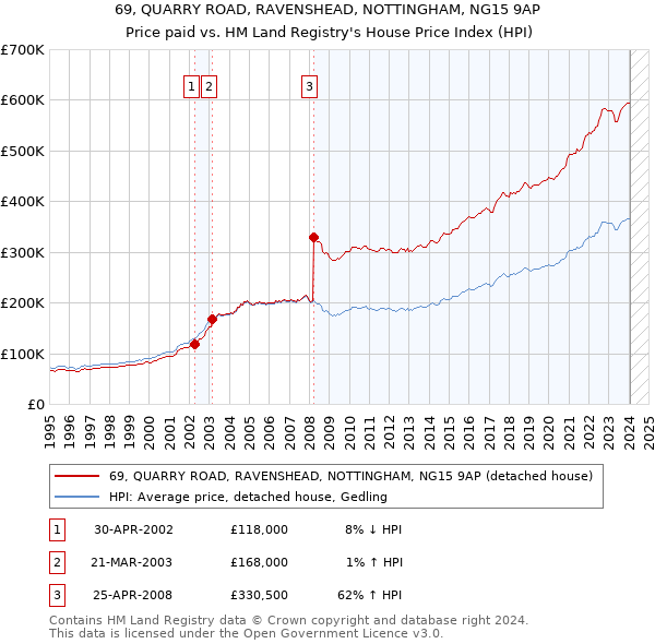 69, QUARRY ROAD, RAVENSHEAD, NOTTINGHAM, NG15 9AP: Price paid vs HM Land Registry's House Price Index