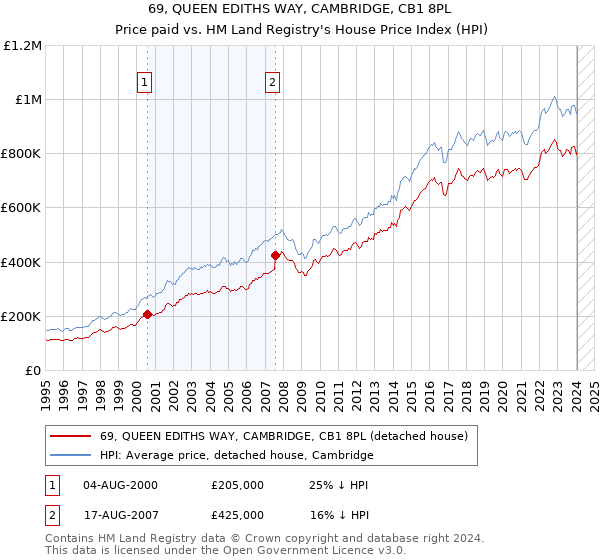 69, QUEEN EDITHS WAY, CAMBRIDGE, CB1 8PL: Price paid vs HM Land Registry's House Price Index