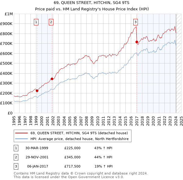 69, QUEEN STREET, HITCHIN, SG4 9TS: Price paid vs HM Land Registry's House Price Index