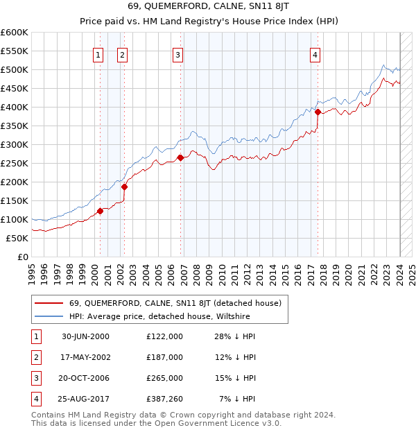 69, QUEMERFORD, CALNE, SN11 8JT: Price paid vs HM Land Registry's House Price Index