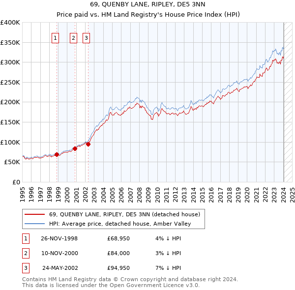 69, QUENBY LANE, RIPLEY, DE5 3NN: Price paid vs HM Land Registry's House Price Index