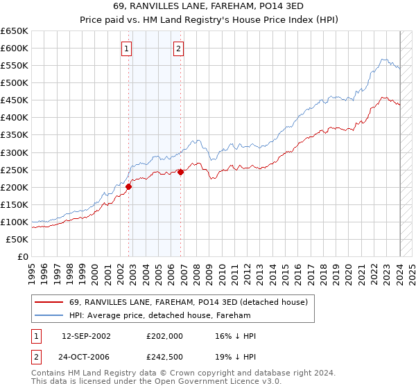 69, RANVILLES LANE, FAREHAM, PO14 3ED: Price paid vs HM Land Registry's House Price Index
