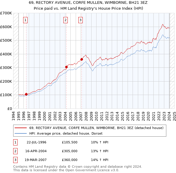 69, RECTORY AVENUE, CORFE MULLEN, WIMBORNE, BH21 3EZ: Price paid vs HM Land Registry's House Price Index