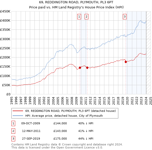 69, REDDINGTON ROAD, PLYMOUTH, PL3 6PT: Price paid vs HM Land Registry's House Price Index