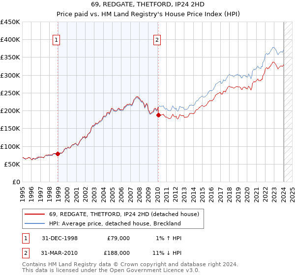69, REDGATE, THETFORD, IP24 2HD: Price paid vs HM Land Registry's House Price Index
