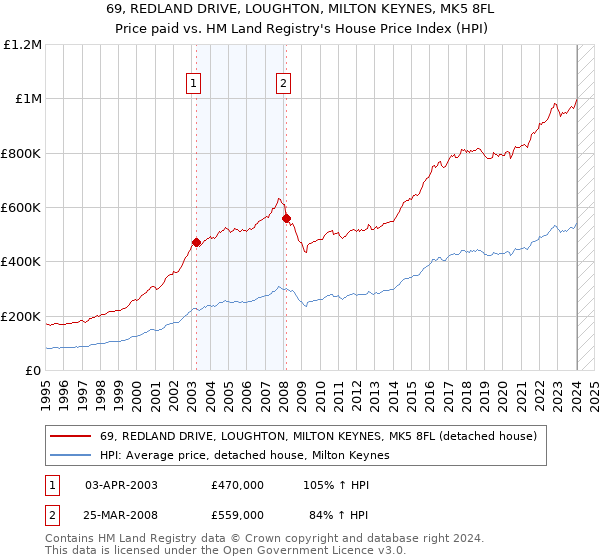 69, REDLAND DRIVE, LOUGHTON, MILTON KEYNES, MK5 8FL: Price paid vs HM Land Registry's House Price Index