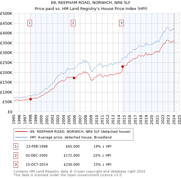 69, REEPHAM ROAD, NORWICH, NR6 5LF: Price paid vs HM Land Registry's House Price Index