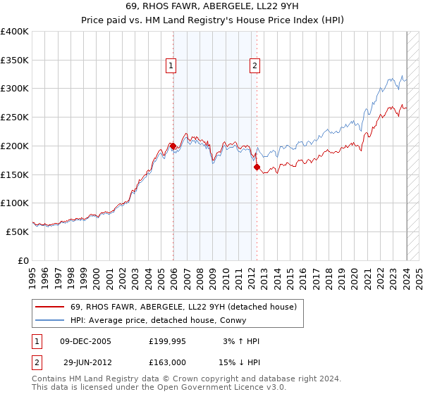 69, RHOS FAWR, ABERGELE, LL22 9YH: Price paid vs HM Land Registry's House Price Index