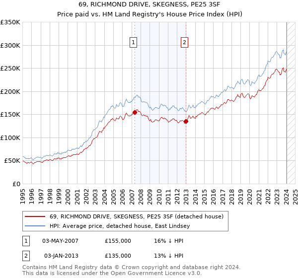 69, RICHMOND DRIVE, SKEGNESS, PE25 3SF: Price paid vs HM Land Registry's House Price Index