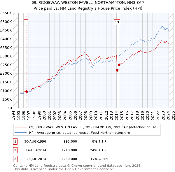 69, RIDGEWAY, WESTON FAVELL, NORTHAMPTON, NN3 3AP: Price paid vs HM Land Registry's House Price Index