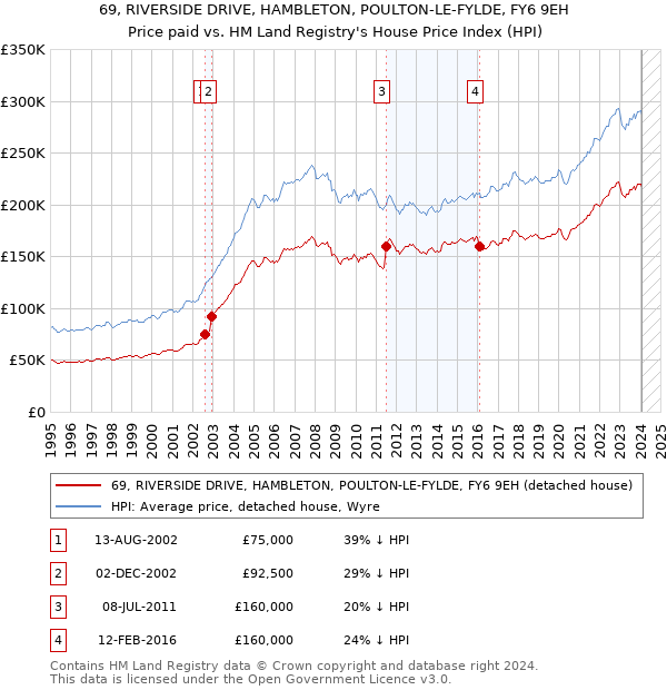 69, RIVERSIDE DRIVE, HAMBLETON, POULTON-LE-FYLDE, FY6 9EH: Price paid vs HM Land Registry's House Price Index