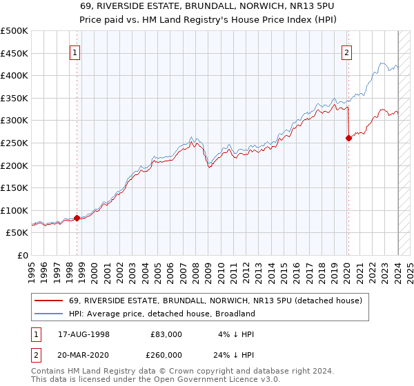 69, RIVERSIDE ESTATE, BRUNDALL, NORWICH, NR13 5PU: Price paid vs HM Land Registry's House Price Index
