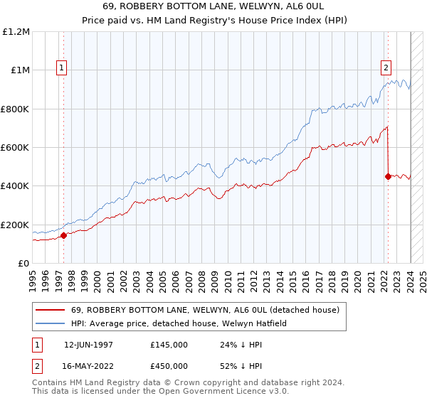 69, ROBBERY BOTTOM LANE, WELWYN, AL6 0UL: Price paid vs HM Land Registry's House Price Index