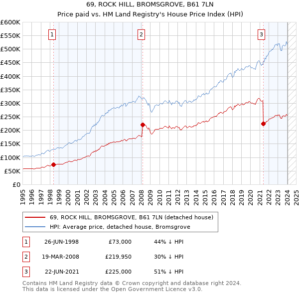 69, ROCK HILL, BROMSGROVE, B61 7LN: Price paid vs HM Land Registry's House Price Index