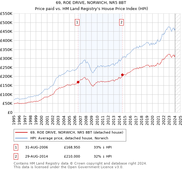 69, ROE DRIVE, NORWICH, NR5 8BT: Price paid vs HM Land Registry's House Price Index