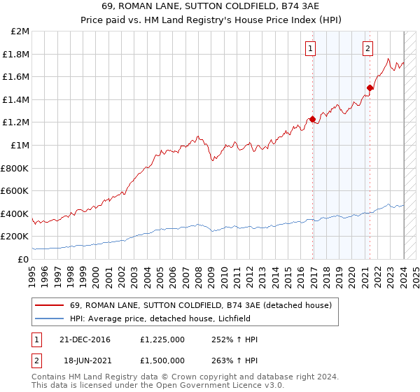 69, ROMAN LANE, SUTTON COLDFIELD, B74 3AE: Price paid vs HM Land Registry's House Price Index