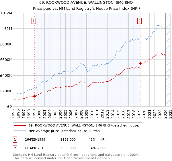 69, ROOKWOOD AVENUE, WALLINGTON, SM6 8HQ: Price paid vs HM Land Registry's House Price Index