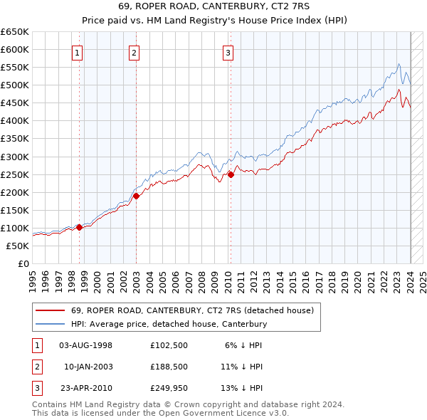 69, ROPER ROAD, CANTERBURY, CT2 7RS: Price paid vs HM Land Registry's House Price Index