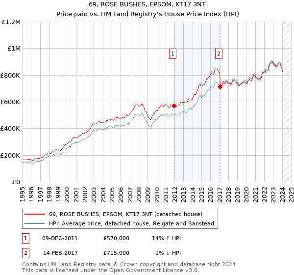 69, ROSE BUSHES, EPSOM, KT17 3NT: Price paid vs HM Land Registry's House Price Index