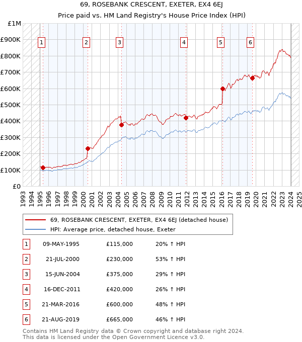 69, ROSEBANK CRESCENT, EXETER, EX4 6EJ: Price paid vs HM Land Registry's House Price Index