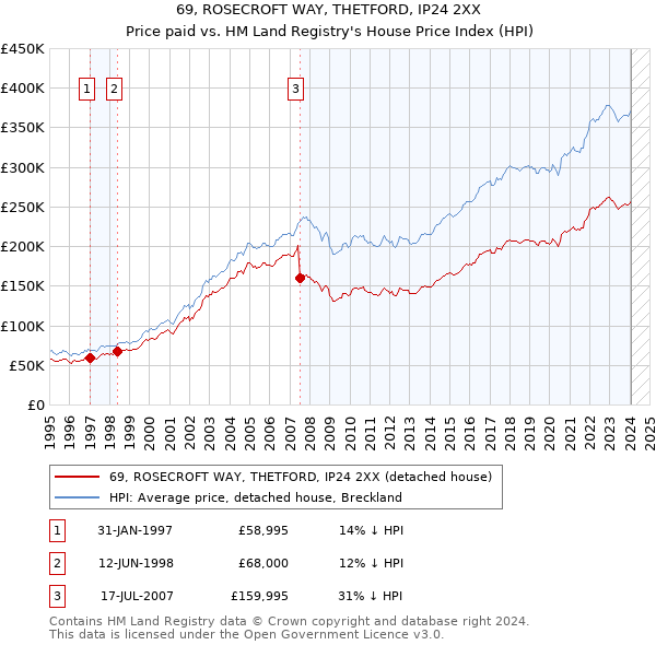 69, ROSECROFT WAY, THETFORD, IP24 2XX: Price paid vs HM Land Registry's House Price Index