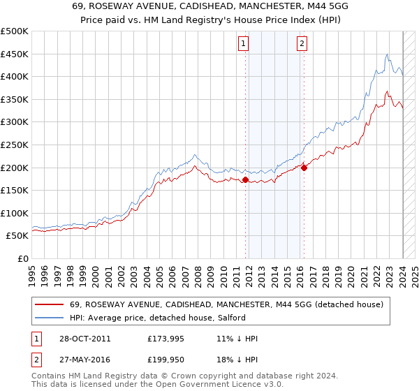 69, ROSEWAY AVENUE, CADISHEAD, MANCHESTER, M44 5GG: Price paid vs HM Land Registry's House Price Index
