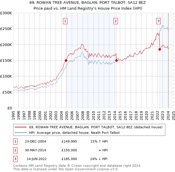 69, ROWAN TREE AVENUE, BAGLAN, PORT TALBOT, SA12 8EZ: Price paid vs HM Land Registry's House Price Index
