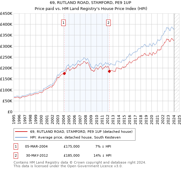 69, RUTLAND ROAD, STAMFORD, PE9 1UP: Price paid vs HM Land Registry's House Price Index
