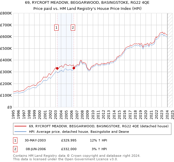 69, RYCROFT MEADOW, BEGGARWOOD, BASINGSTOKE, RG22 4QE: Price paid vs HM Land Registry's House Price Index