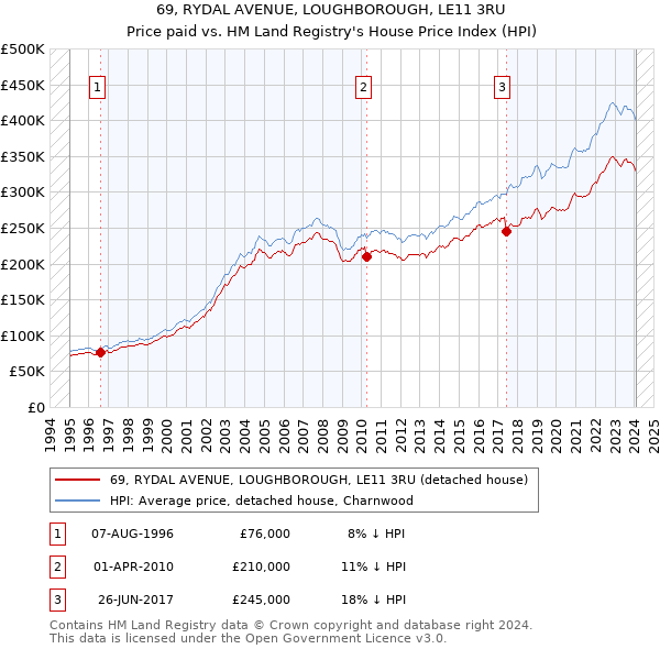 69, RYDAL AVENUE, LOUGHBOROUGH, LE11 3RU: Price paid vs HM Land Registry's House Price Index