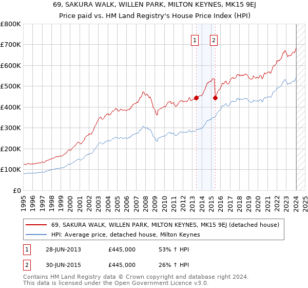 69, SAKURA WALK, WILLEN PARK, MILTON KEYNES, MK15 9EJ: Price paid vs HM Land Registry's House Price Index