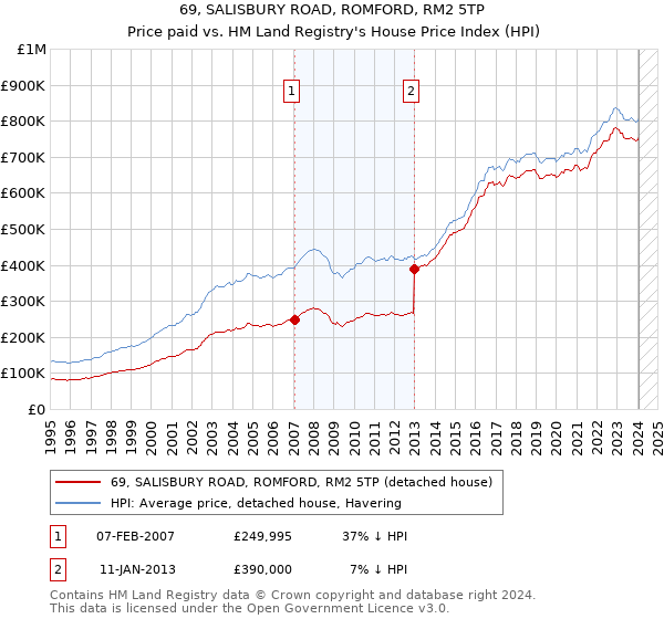 69, SALISBURY ROAD, ROMFORD, RM2 5TP: Price paid vs HM Land Registry's House Price Index