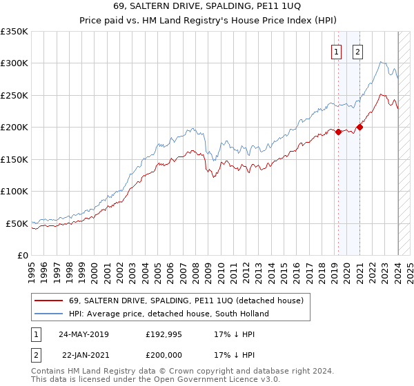 69, SALTERN DRIVE, SPALDING, PE11 1UQ: Price paid vs HM Land Registry's House Price Index