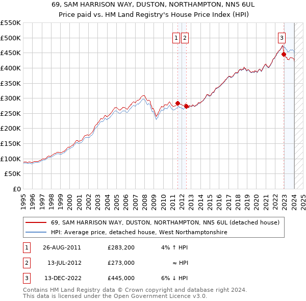 69, SAM HARRISON WAY, DUSTON, NORTHAMPTON, NN5 6UL: Price paid vs HM Land Registry's House Price Index