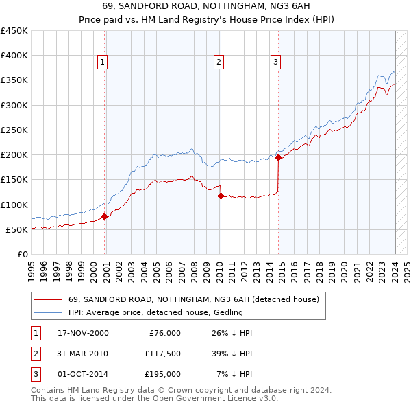69, SANDFORD ROAD, NOTTINGHAM, NG3 6AH: Price paid vs HM Land Registry's House Price Index