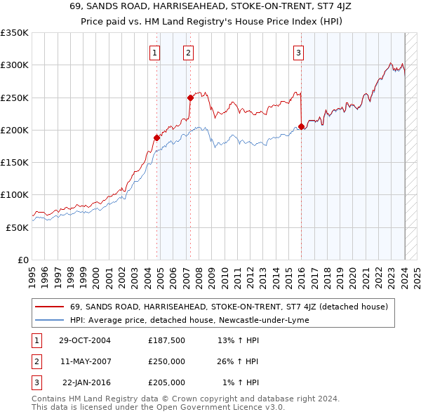 69, SANDS ROAD, HARRISEAHEAD, STOKE-ON-TRENT, ST7 4JZ: Price paid vs HM Land Registry's House Price Index