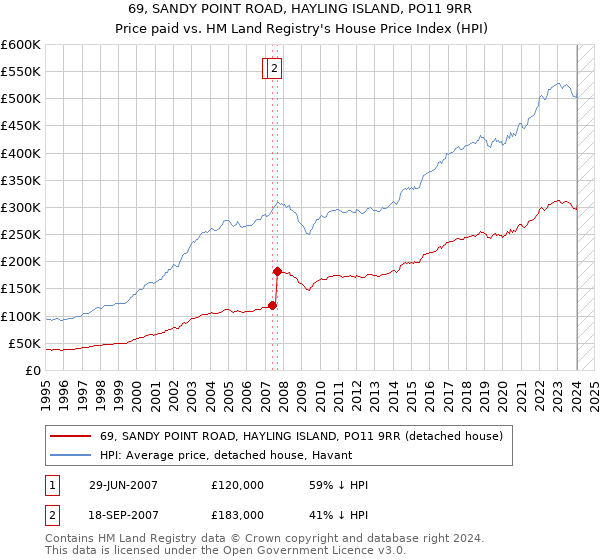 69, SANDY POINT ROAD, HAYLING ISLAND, PO11 9RR: Price paid vs HM Land Registry's House Price Index