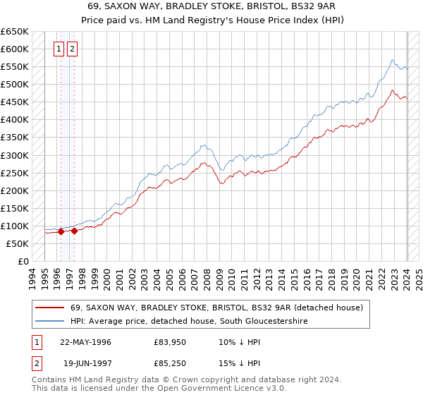 69, SAXON WAY, BRADLEY STOKE, BRISTOL, BS32 9AR: Price paid vs HM Land Registry's House Price Index