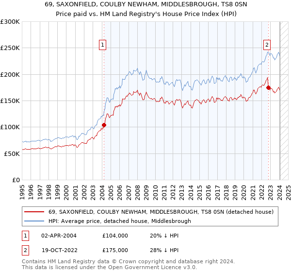 69, SAXONFIELD, COULBY NEWHAM, MIDDLESBROUGH, TS8 0SN: Price paid vs HM Land Registry's House Price Index