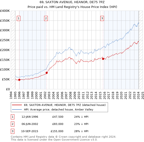 69, SAXTON AVENUE, HEANOR, DE75 7PZ: Price paid vs HM Land Registry's House Price Index