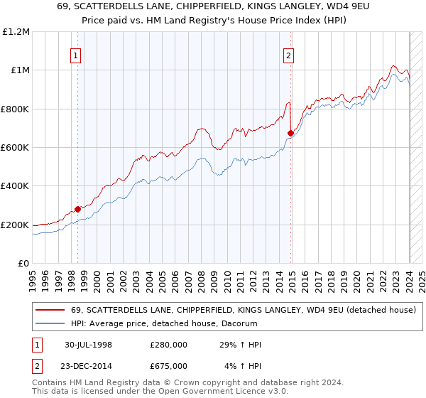 69, SCATTERDELLS LANE, CHIPPERFIELD, KINGS LANGLEY, WD4 9EU: Price paid vs HM Land Registry's House Price Index