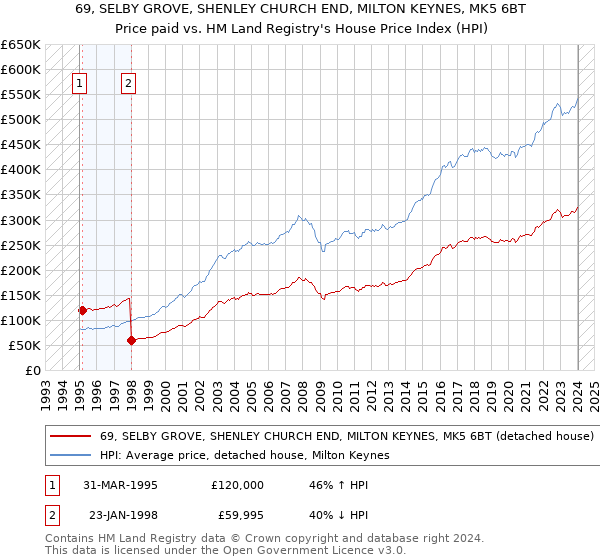 69, SELBY GROVE, SHENLEY CHURCH END, MILTON KEYNES, MK5 6BT: Price paid vs HM Land Registry's House Price Index