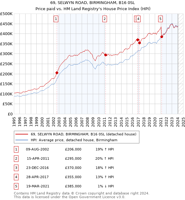 69, SELWYN ROAD, BIRMINGHAM, B16 0SL: Price paid vs HM Land Registry's House Price Index