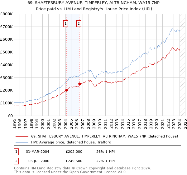 69, SHAFTESBURY AVENUE, TIMPERLEY, ALTRINCHAM, WA15 7NP: Price paid vs HM Land Registry's House Price Index