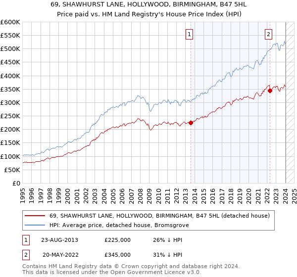 69, SHAWHURST LANE, HOLLYWOOD, BIRMINGHAM, B47 5HL: Price paid vs HM Land Registry's House Price Index